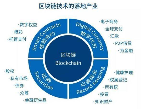 包含社区反馈称，区块链技术开启全新生态布局的词条