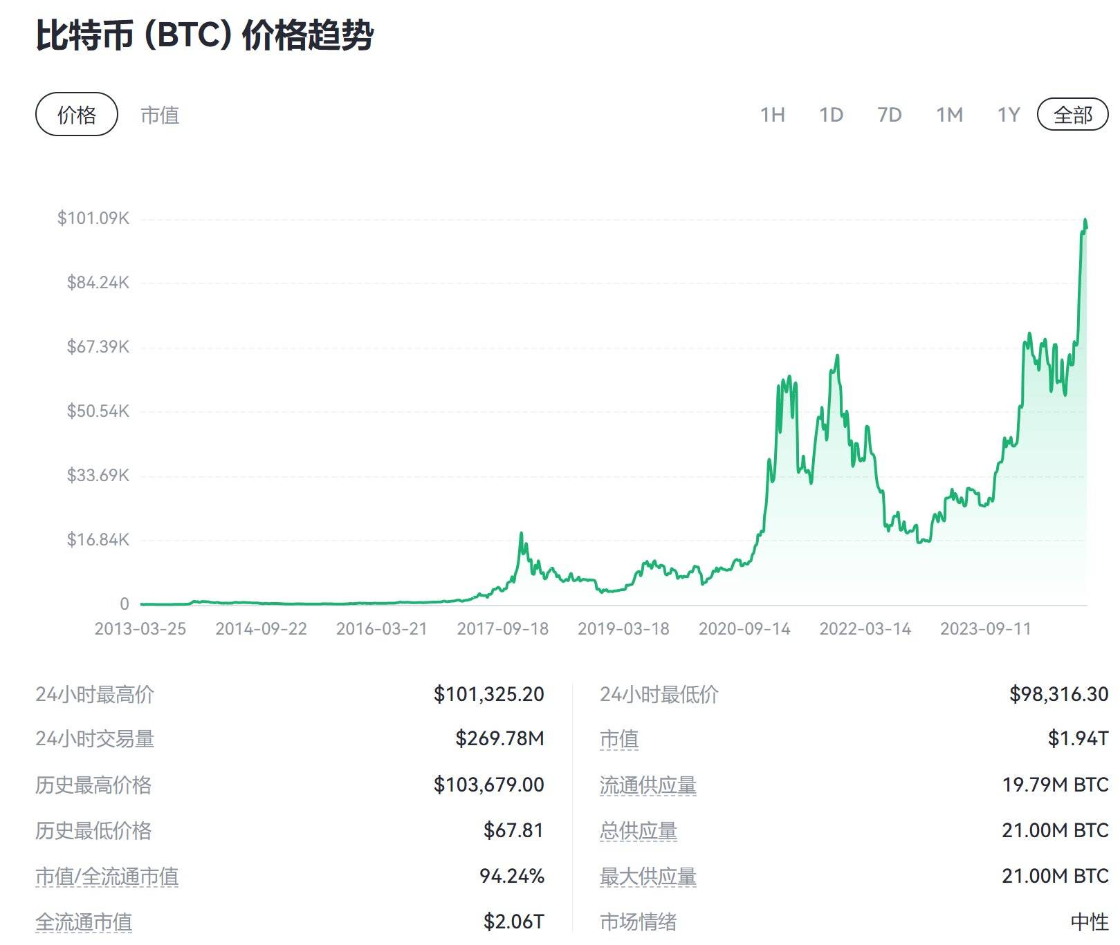 关于比特币上扬势惊人，一夜飙升402%，加密市场沸腾的信息