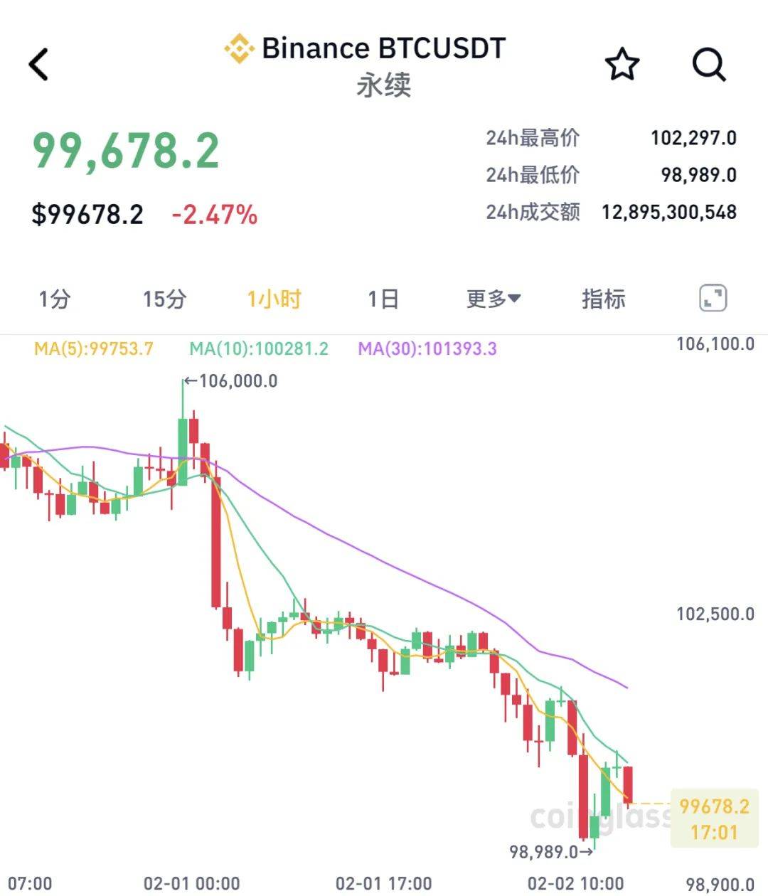 关于比特币上扬势惊人，一夜飙升402%，加密市场沸腾的信息