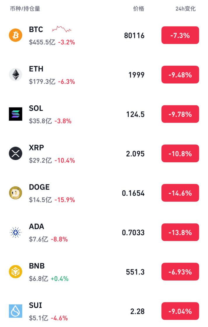 ARB创下年内新高，上扬幅高达狗狗币%，还能追吗？